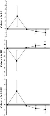 Dynamics of Recovery of Physiological Parameters After a Small-Sided Game in Women Soccer Players